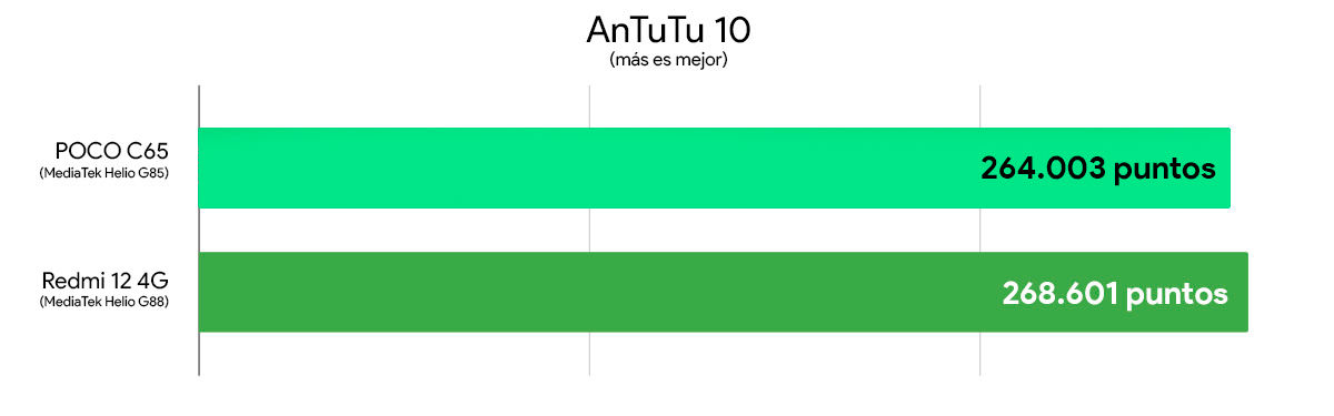 Poco C65 Vs Redmi 12 4G 性能对比 安兔兔 10