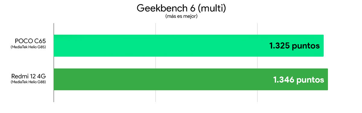 مقارنة أداء Poco C65 وRedmi 12 4G Geekbench 6 Multi
