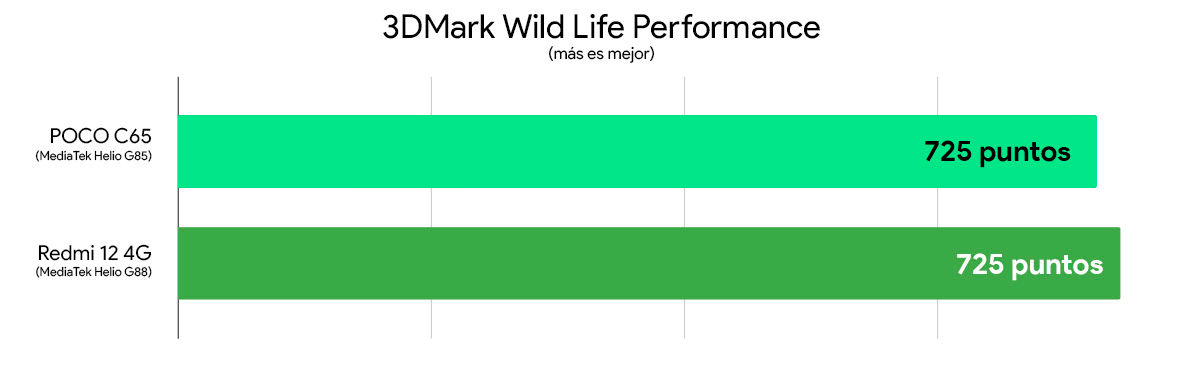 Comparaison Des Performances Du Poco C65 Et Du Redmi 12 4G 3Dmark