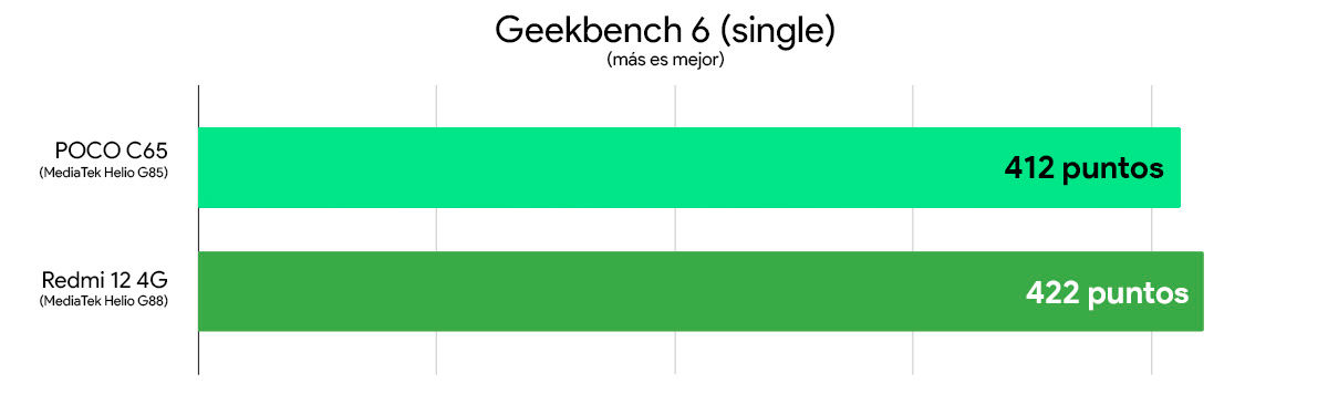 Comparaison Des Performances Poco C65 Vs Redmi 12 4G Geekbench 6 Simple