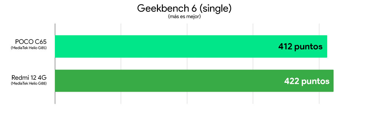 Poco C65 Vs Redmi 12 4G性能对比 Geekbench 6单