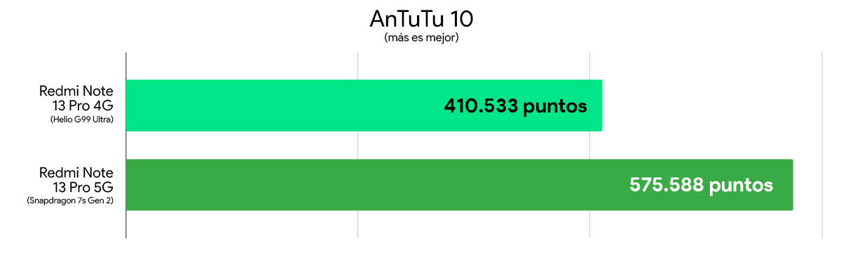Redmi Note 13 Pro 4G Vs Redmi Note 13 Pro 5G Performance Comparison Antutu 10