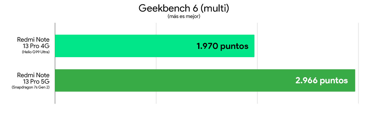 Redmi Note 13 Pro 4G Vs Redmi Note 13 Pro 5G Comparativa Rendezvous Geekbench 6 Multi