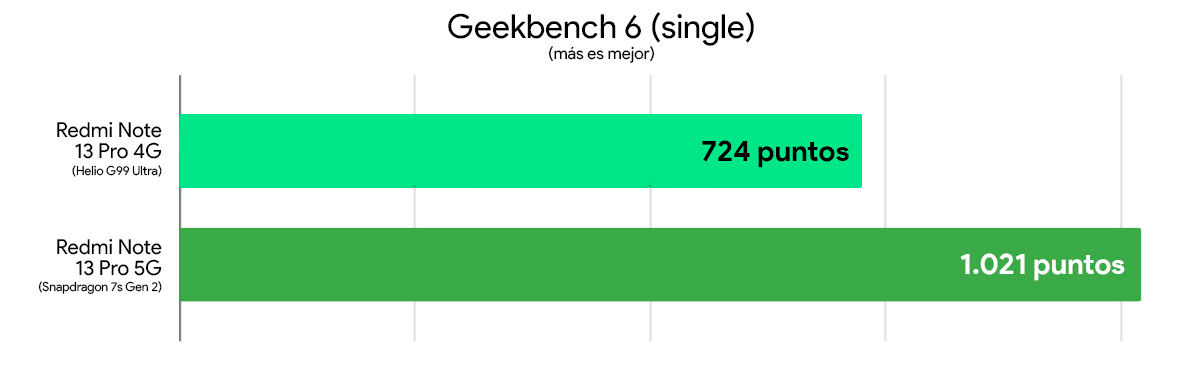 Redmi Note 13 Pro 4G Vs Redmi Note 13 Pro 5G Comparativa Rendezvous Geekbench 6 Single