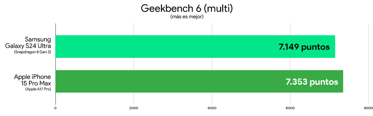 Сравнение Производительности Samsung Galaxy S24 Ultra И Iphone 15 Pro Max Geekbench 6 Multi