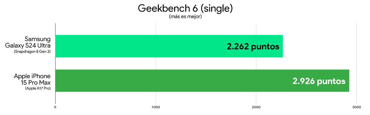 Samsung Galaxy S24 Ultra Vs Iphone 15 Pro Max Comparativa Rendezvous Geekbench 6 Single