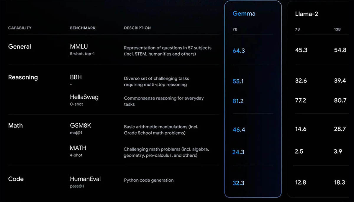 Benchmark Comparison Google Gemma Vs Meta Llama 2