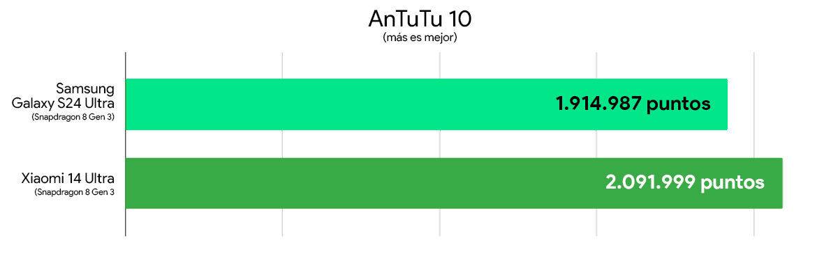 Samsung Galaxy S24 Ultra Vs Xiaomi 14 Ultra Performance Comparison Antutu 10