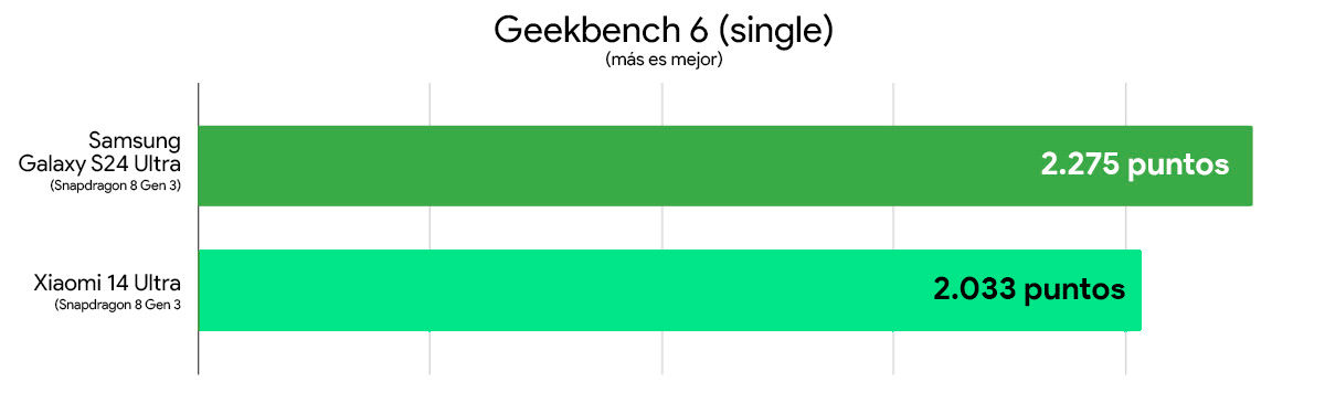 Samsung Galaxy S24 Ultra Vs Xiaomi 14 Ultra Performance Comparison Geekbench 6 Single