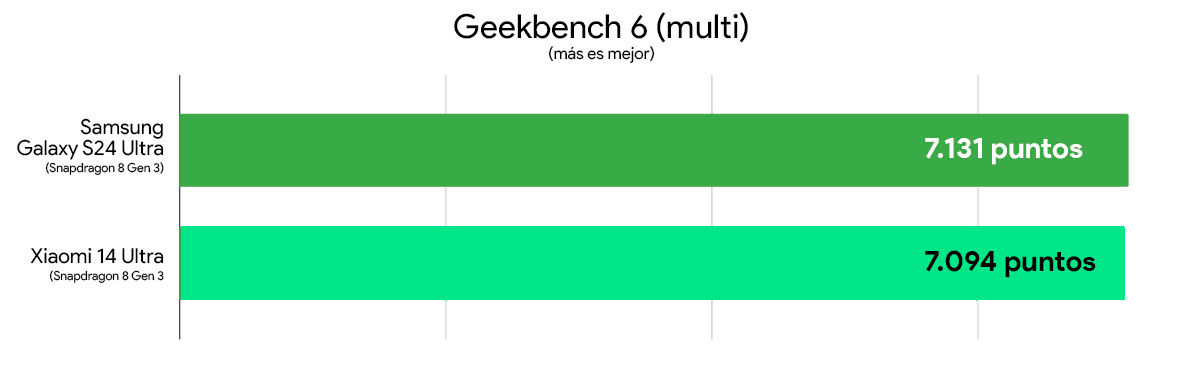 Samsung Galaxy S24 Ultra Vs Xiaomi 14 Ultra Performance Comparison Geekbench 6 Multi