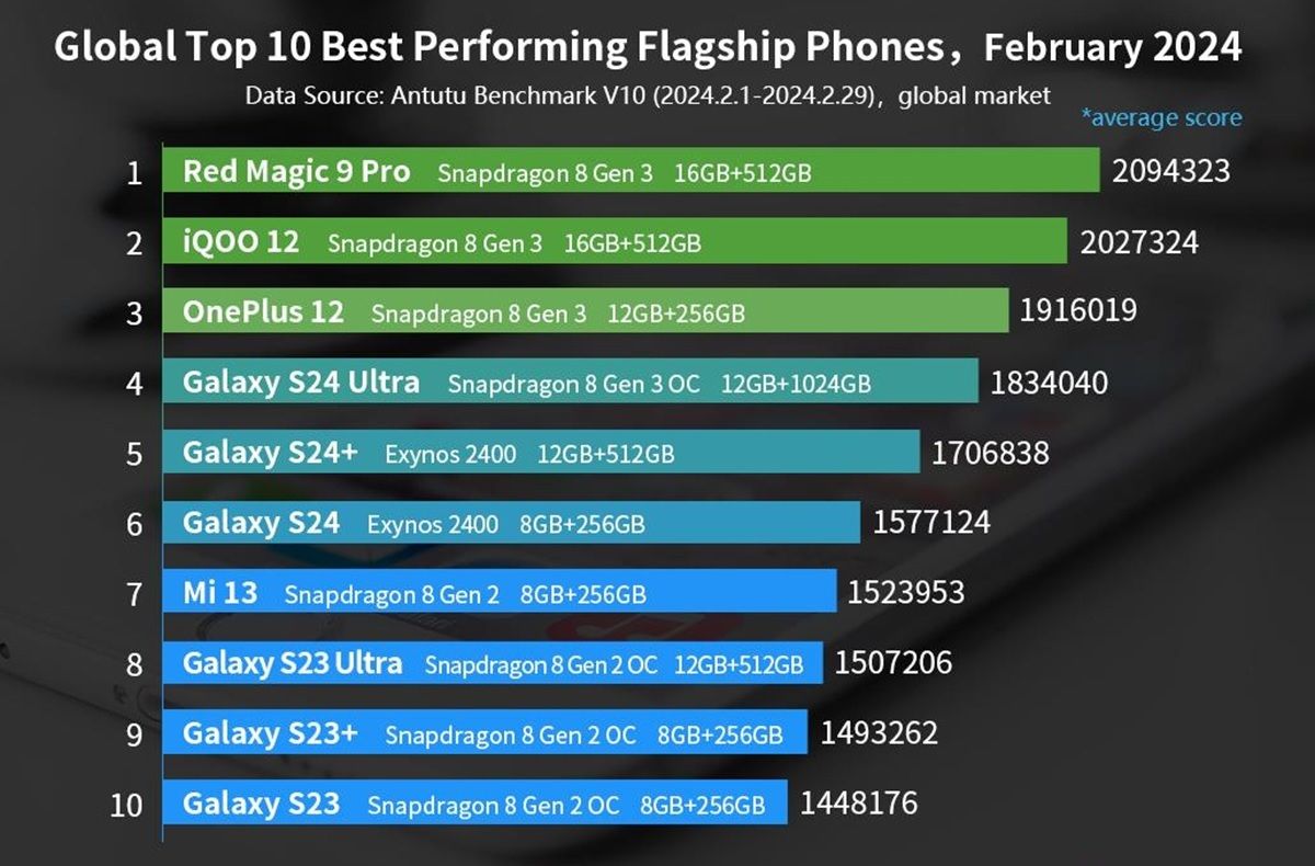 Which Are The Most Powerful Phones According To Antutu, Best Performing March 2024
