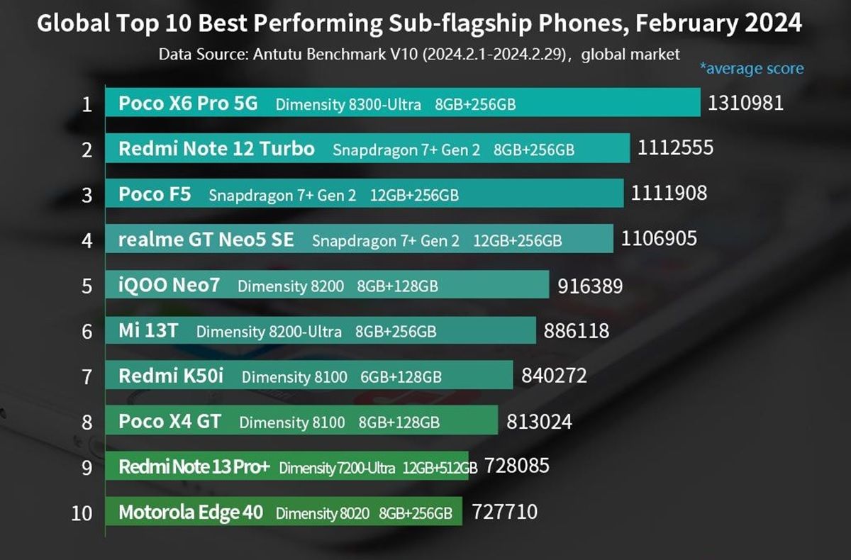 10 Most Powerful Premium Mid-Range Sub-Flagship Phones According To Antutu March 2024